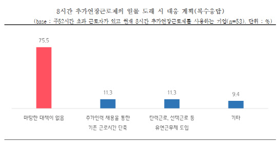 8시간 추가연장근로제의 일몰 도래 시 대응 계획(복수응답)<자료:중소기업중앙회>